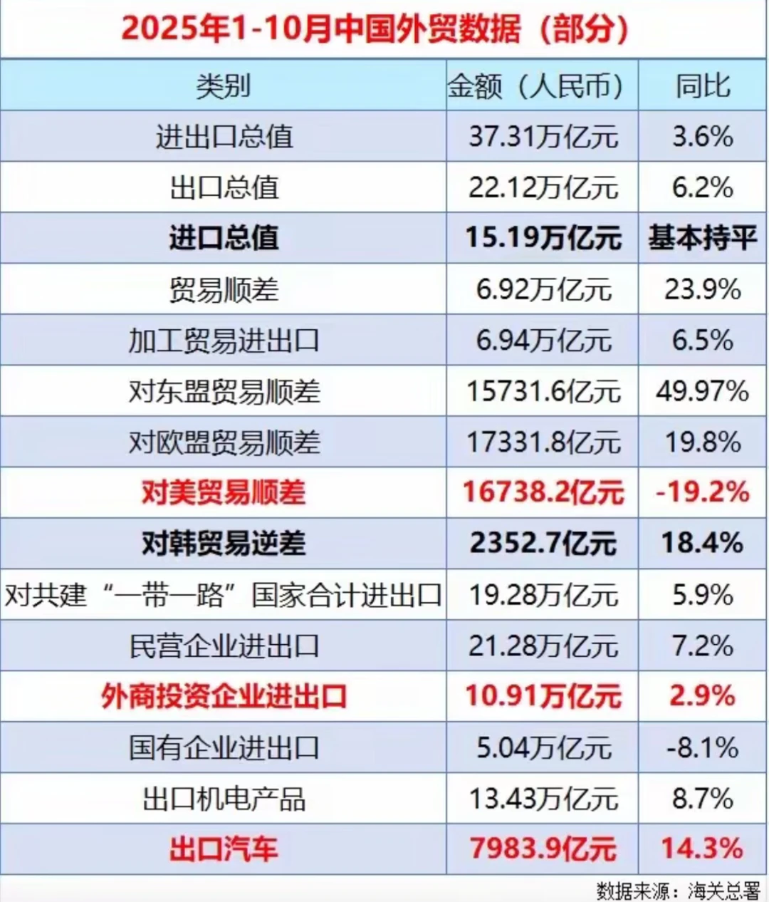 2025年前10个月外贸数据重点速览