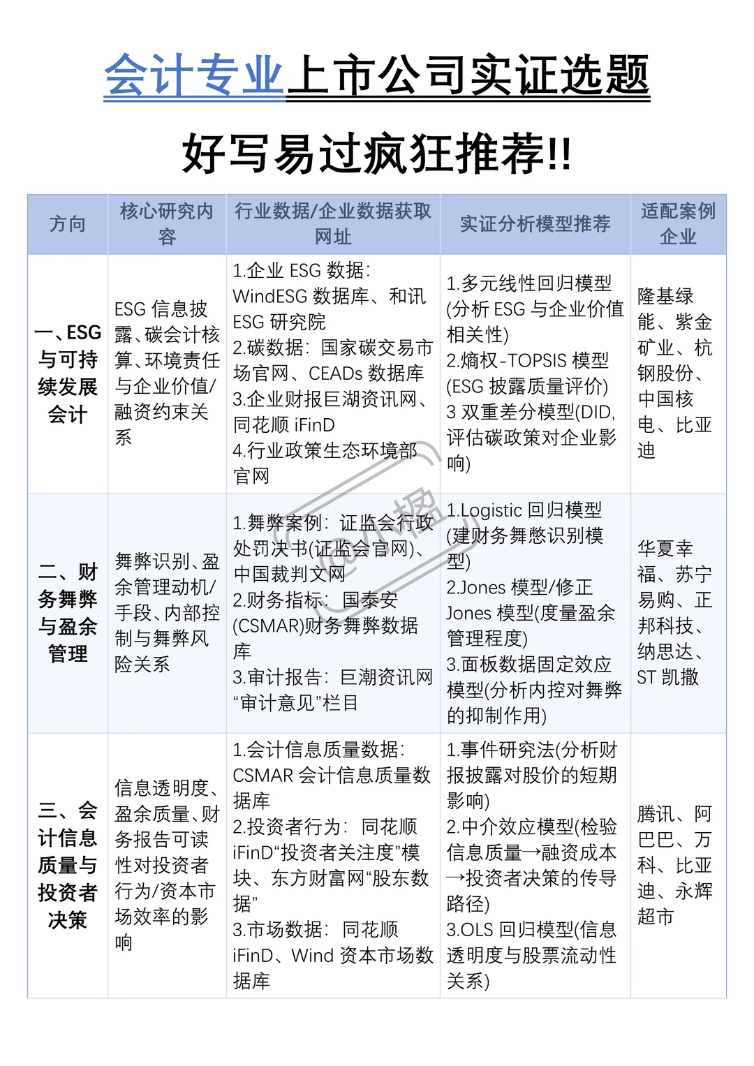 会计上市公司实证选题，好写易过疯狂推荐