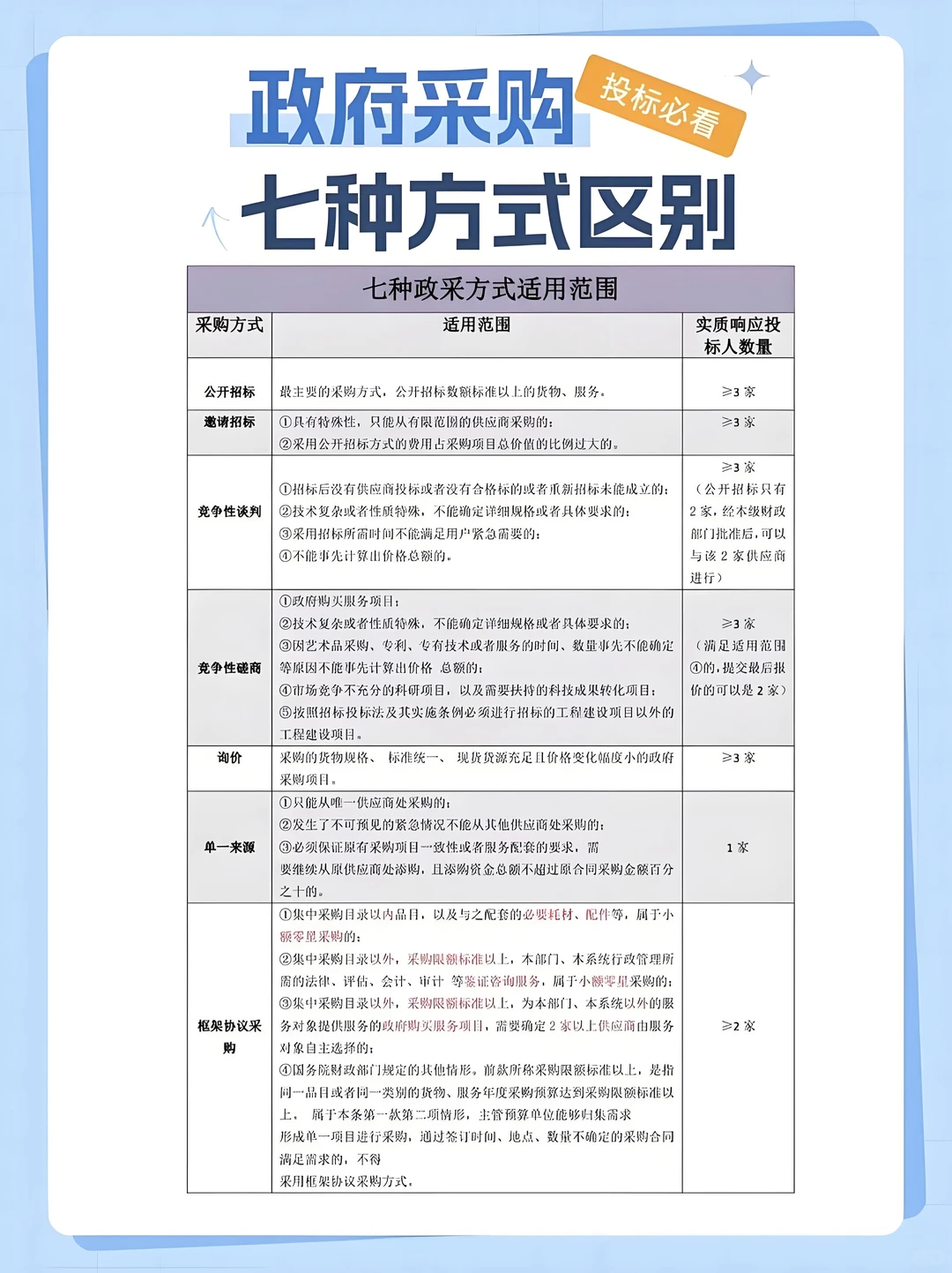 政府采购不同采购方式区别