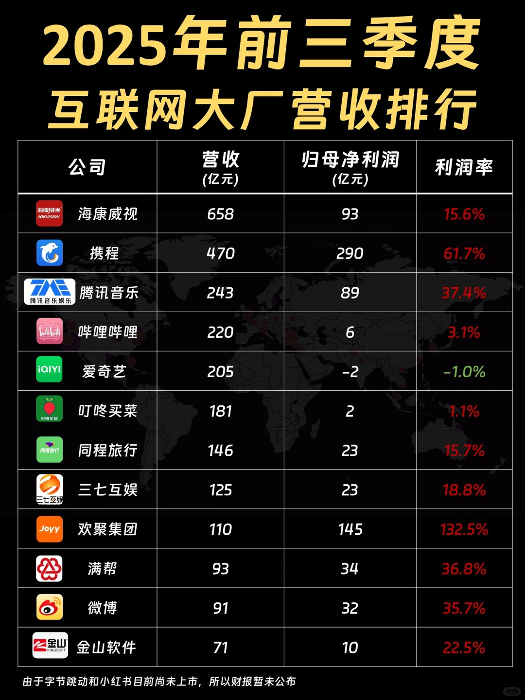 2025年前三季度互联网大厂营收排行