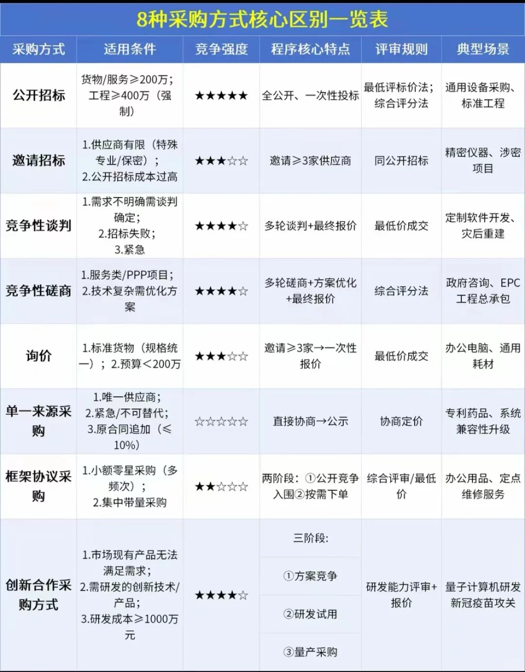 天呐 终于有人把8种政府采购方式弄明白了！