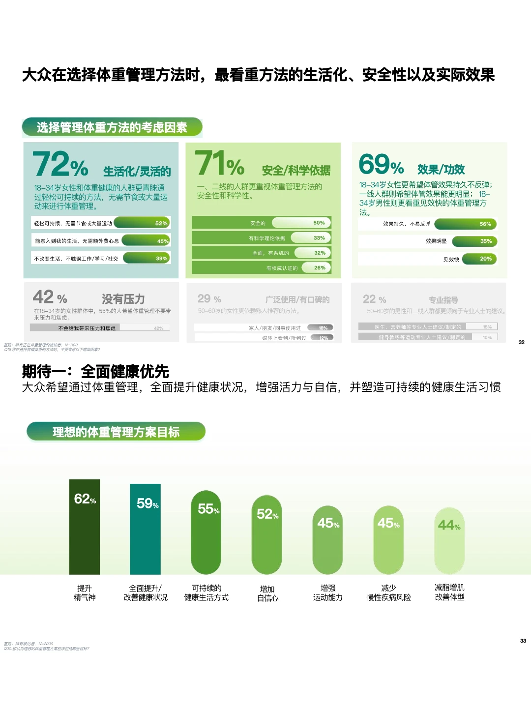 72%人想要这种体重管理方式