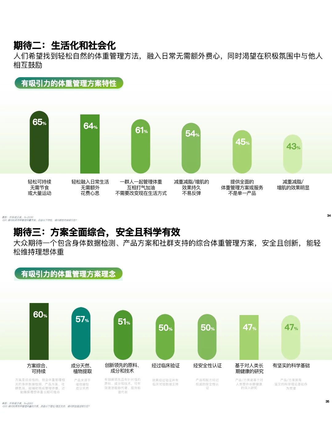 72%人想要这种体重管理方式