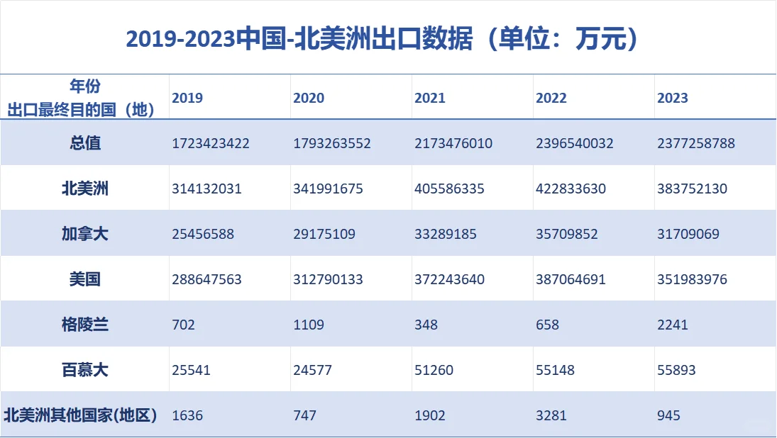 北美市场数据，美国市场趋势，外贸人入！