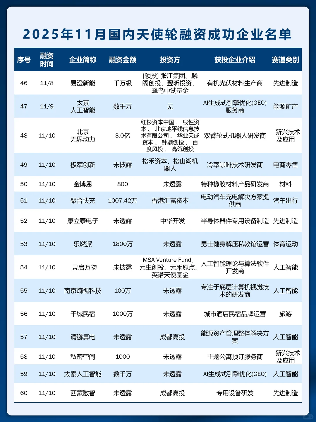 天使轮创新高 11 月国内天使轮融资名单曝光