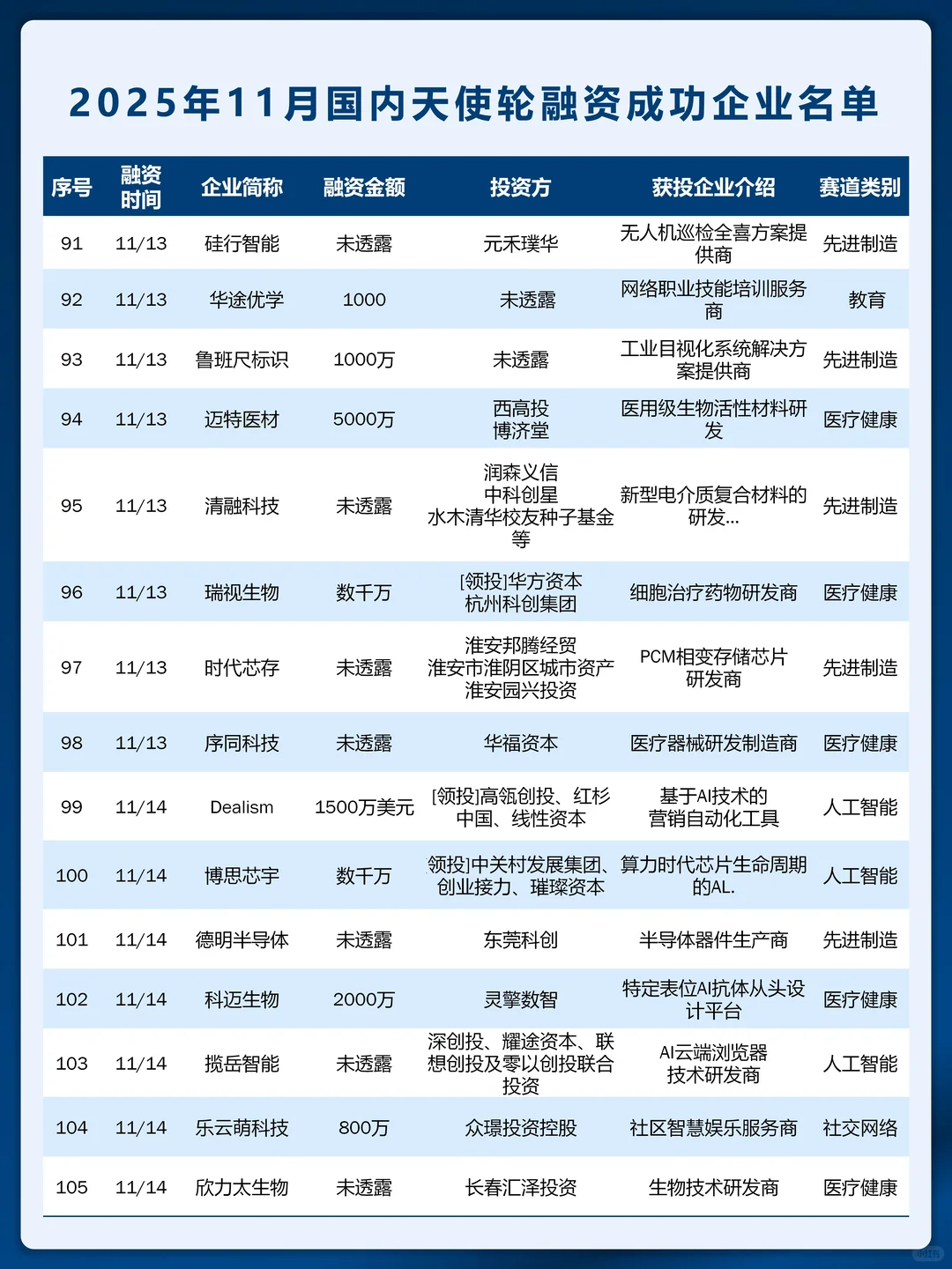 天使轮创新高 11 月国内天使轮融资名单曝光
