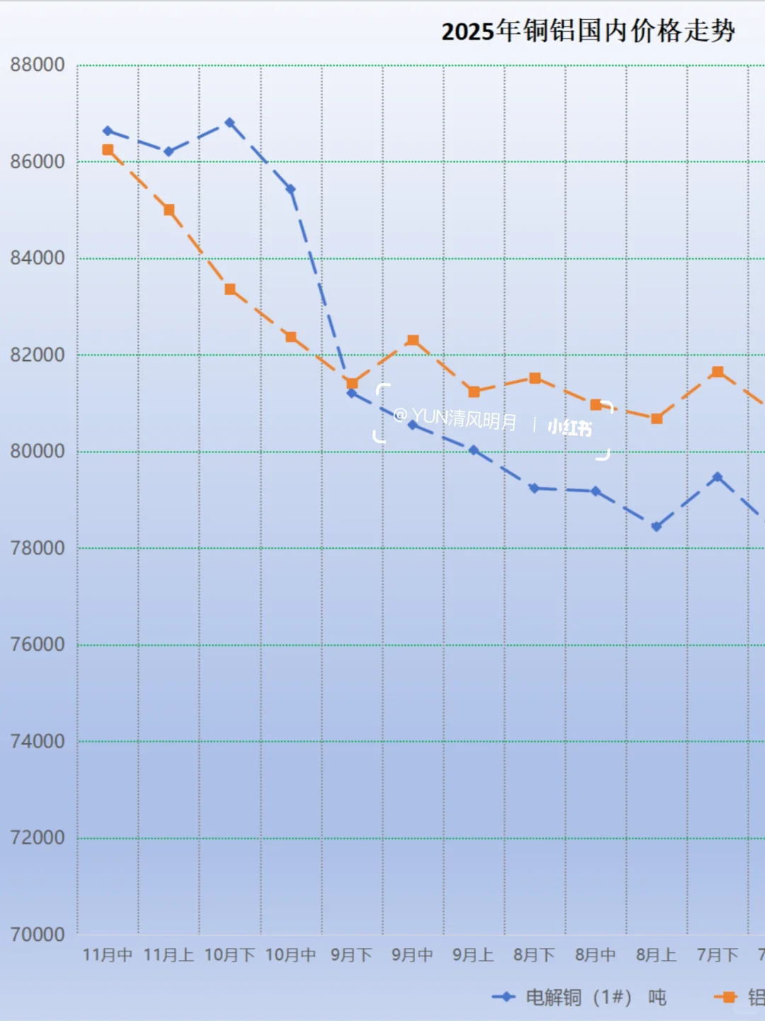 有色金属铜铝价齐飙涨，价格比回落4.0