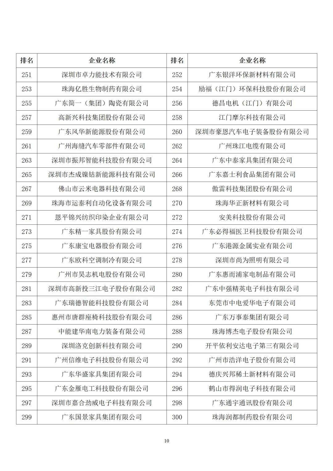 2025年广东制造业企业500强名单
