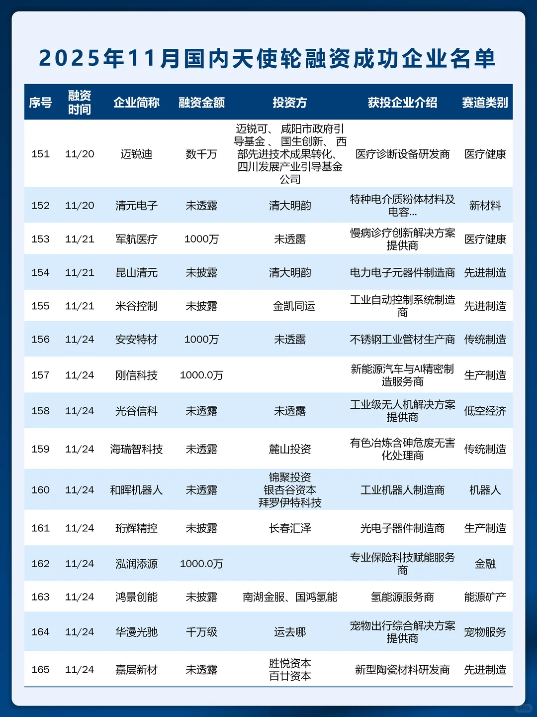 天使轮创新高 11 月国内天使轮融资名单曝光