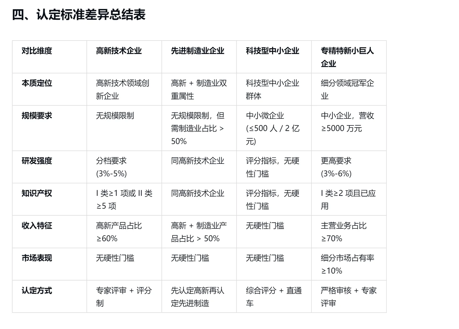 高新技术企业等企业认定标准对比