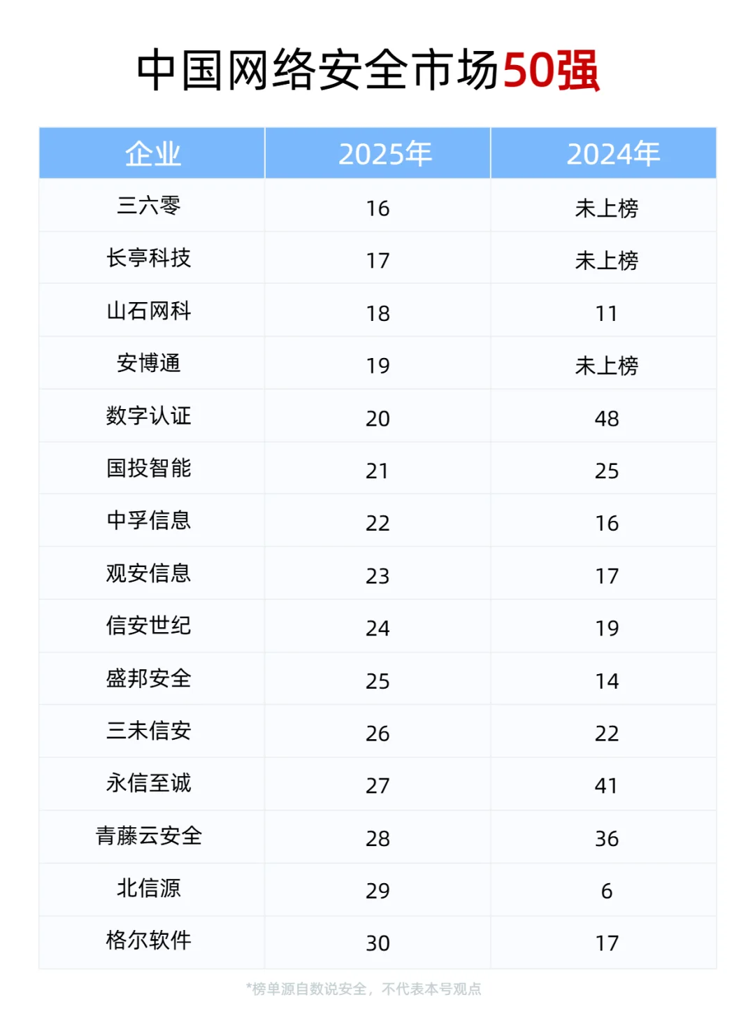 2025中国网络安全市场50强企业，有你公司吗