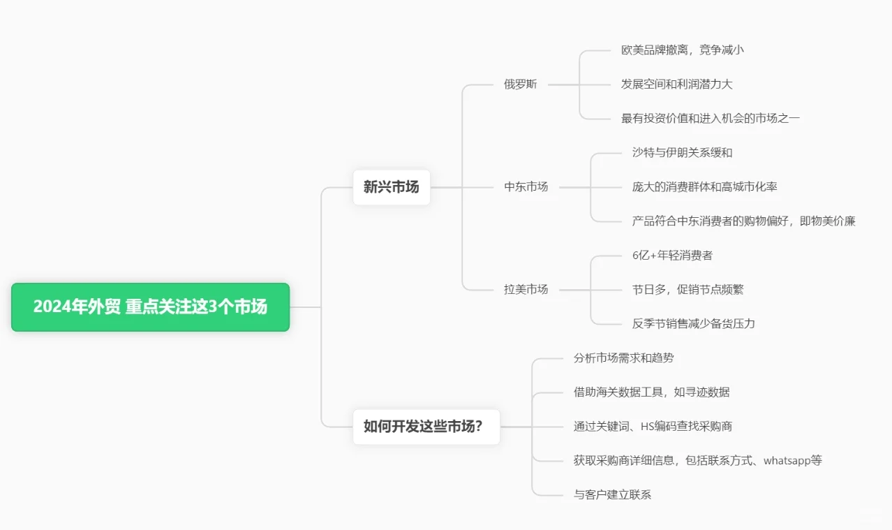 2024年外贸 重点关注这3个市场