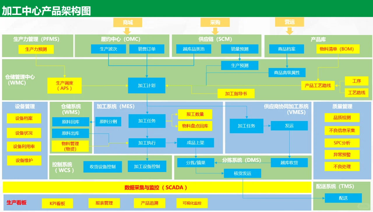 生鲜物流，蔬果加工，一文看懂MES的发展