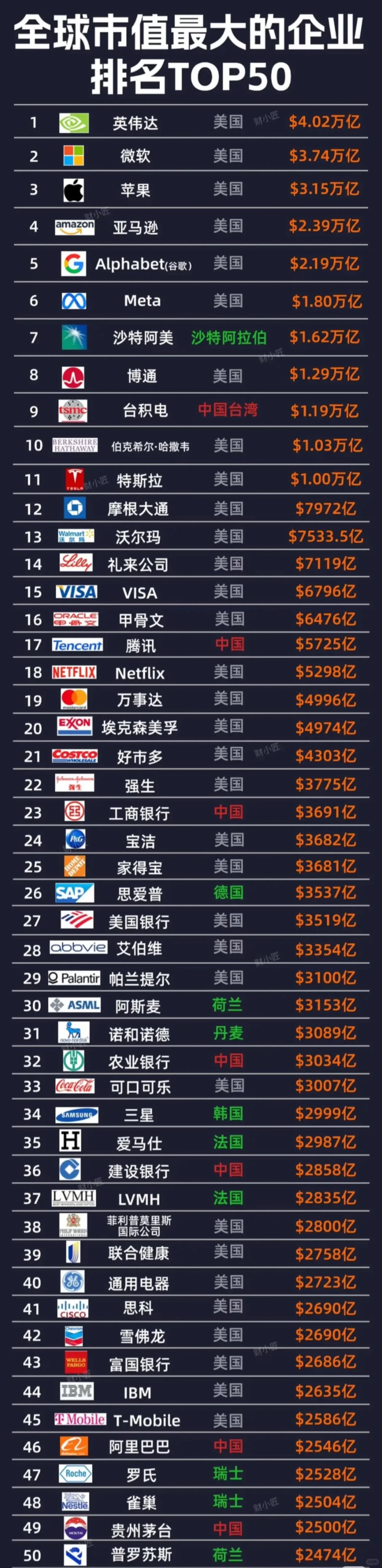 全球市值最大的企业排名TOP 50