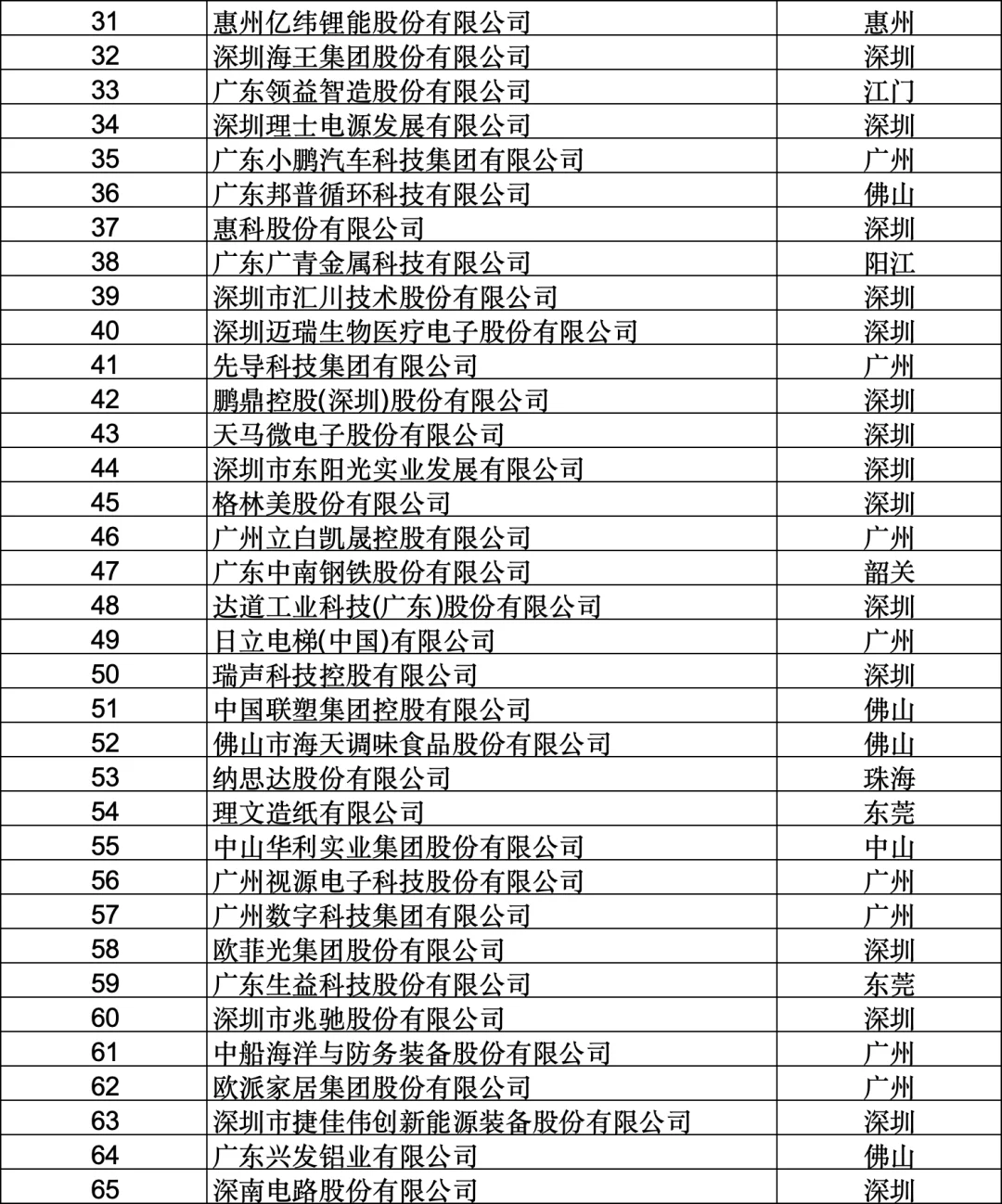 2025年广东制造业企业500强名单