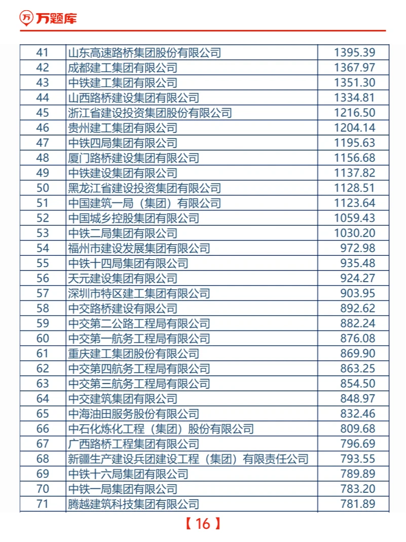 2024中国建筑企业200强榜单发布
