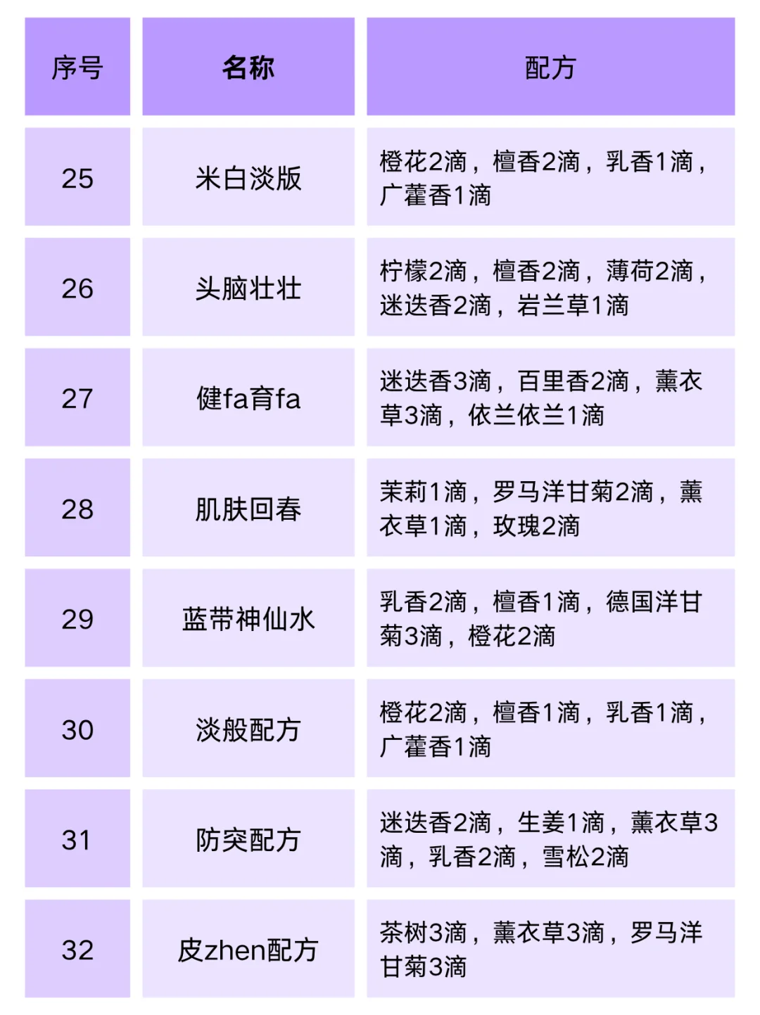 抄作业❗72款精油配方|太全面了