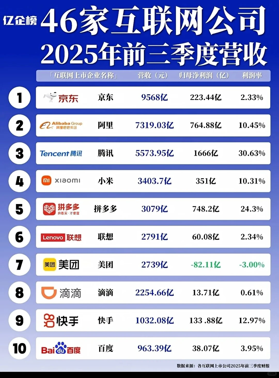 2025年前三季度46家互联网营收