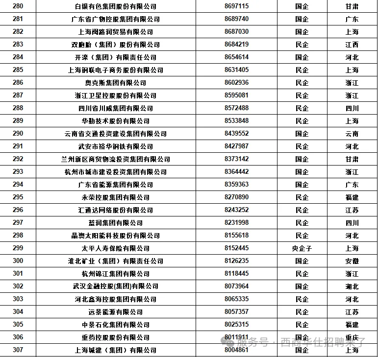 新年第一看：中国五百强企业排名