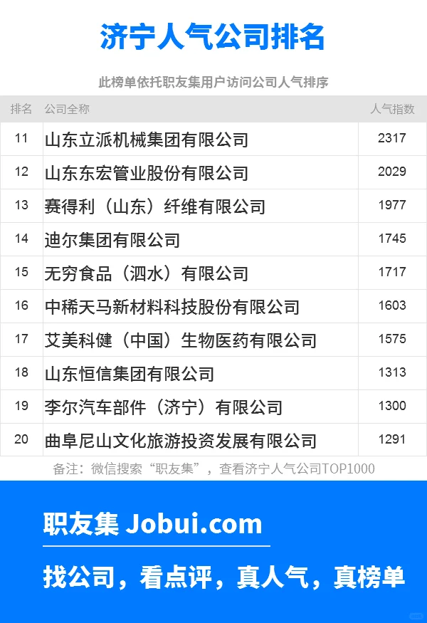 2025年济宁最佳人气雇主50强排名