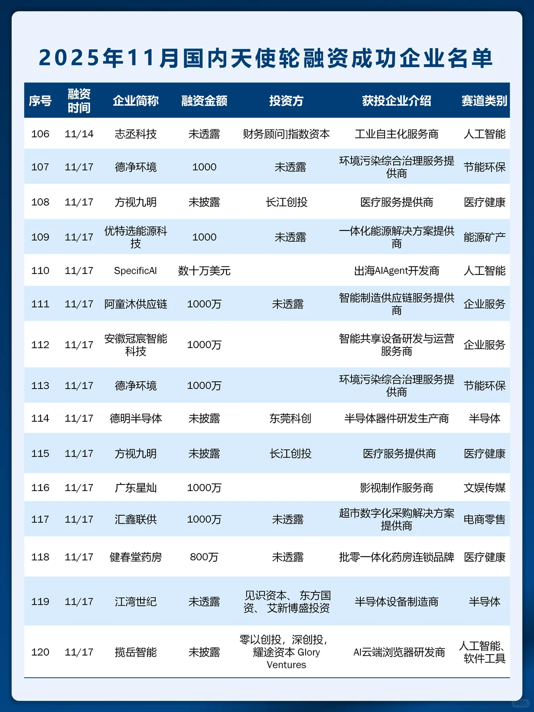 天使轮创新高 11 月国内天使轮融资名单曝光