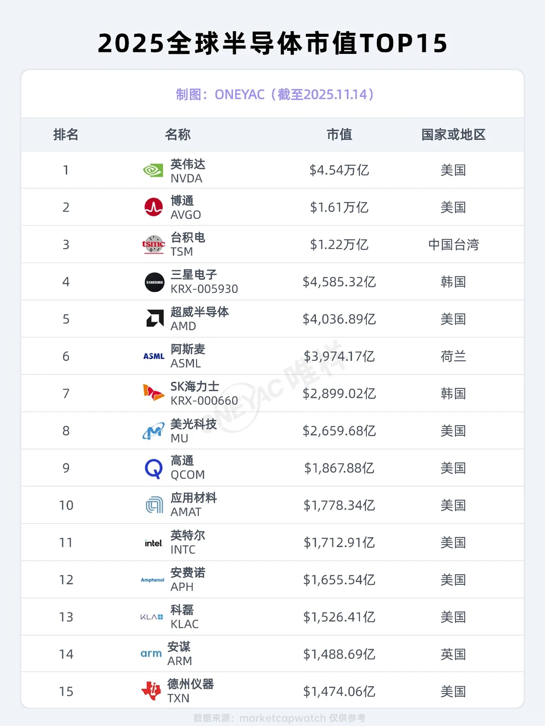2025年全球半导体企业市值top15