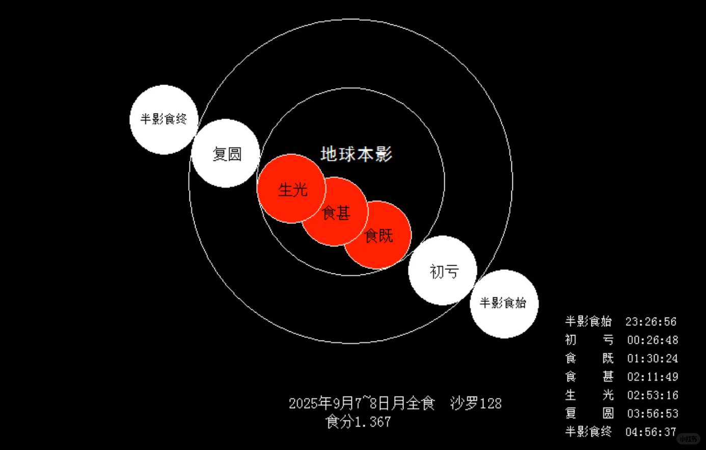 三年一遇！2025超级血月全食观测指南