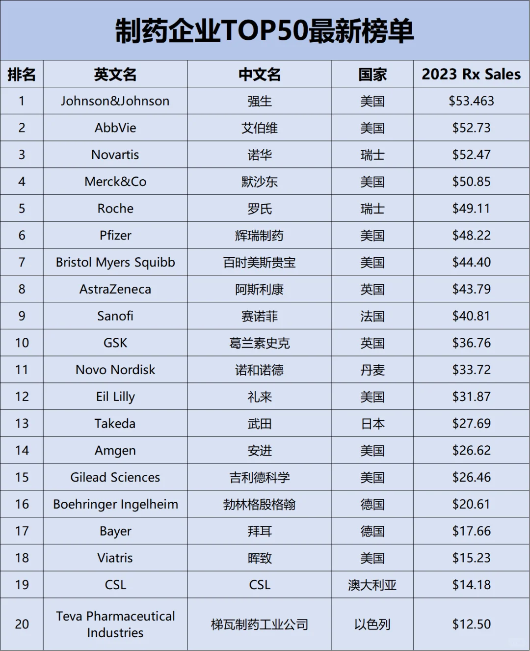 全球制药企业TOP50强名单✅✅
