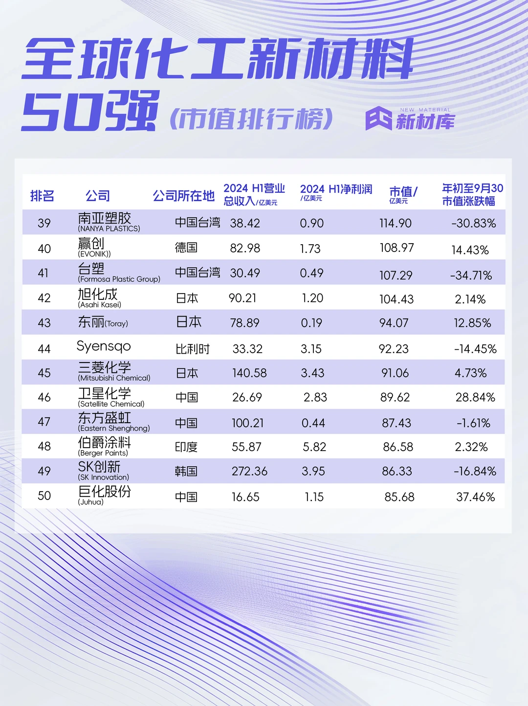 新材库分享?全球化工新材料50强