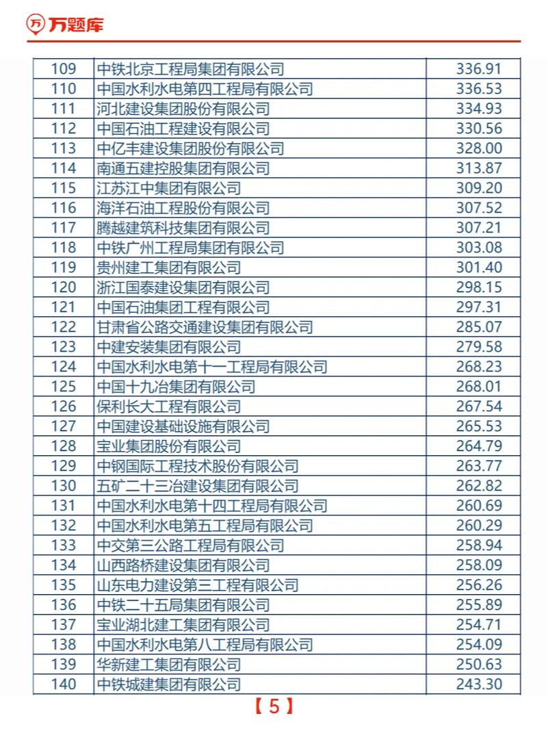 2024中国建筑企业200强榜单发布