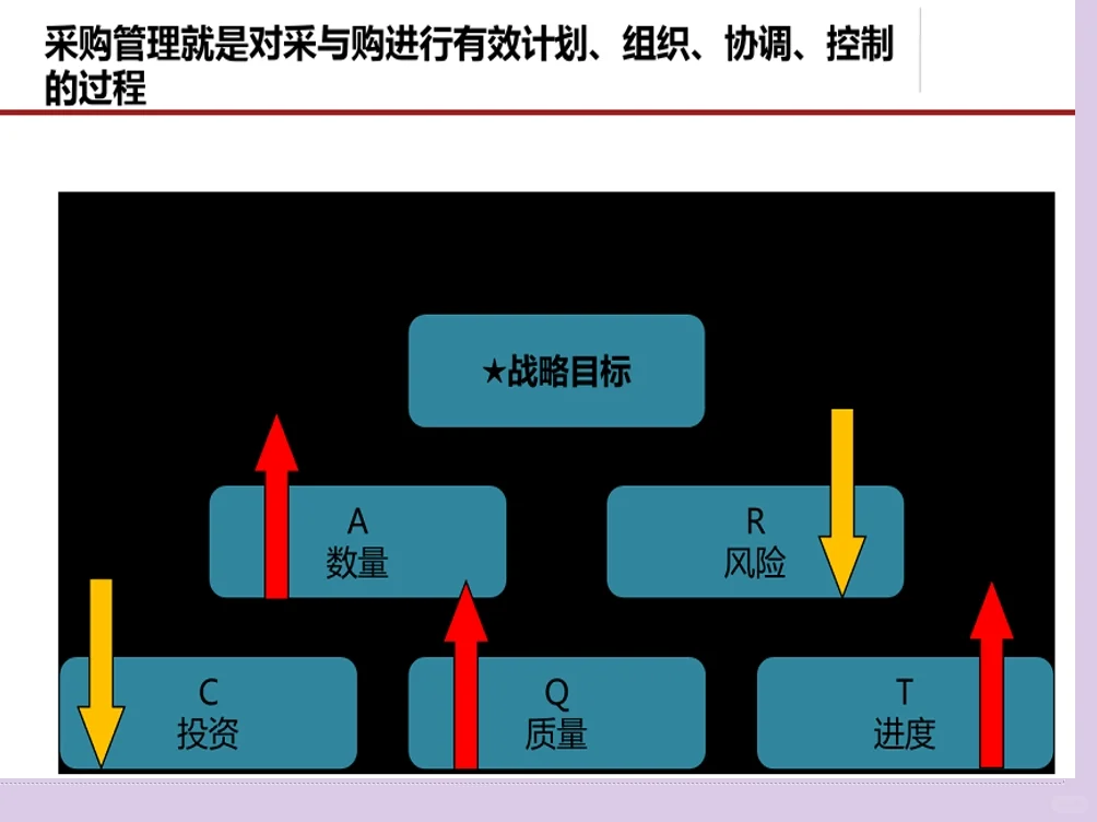 采购管理及方法流程