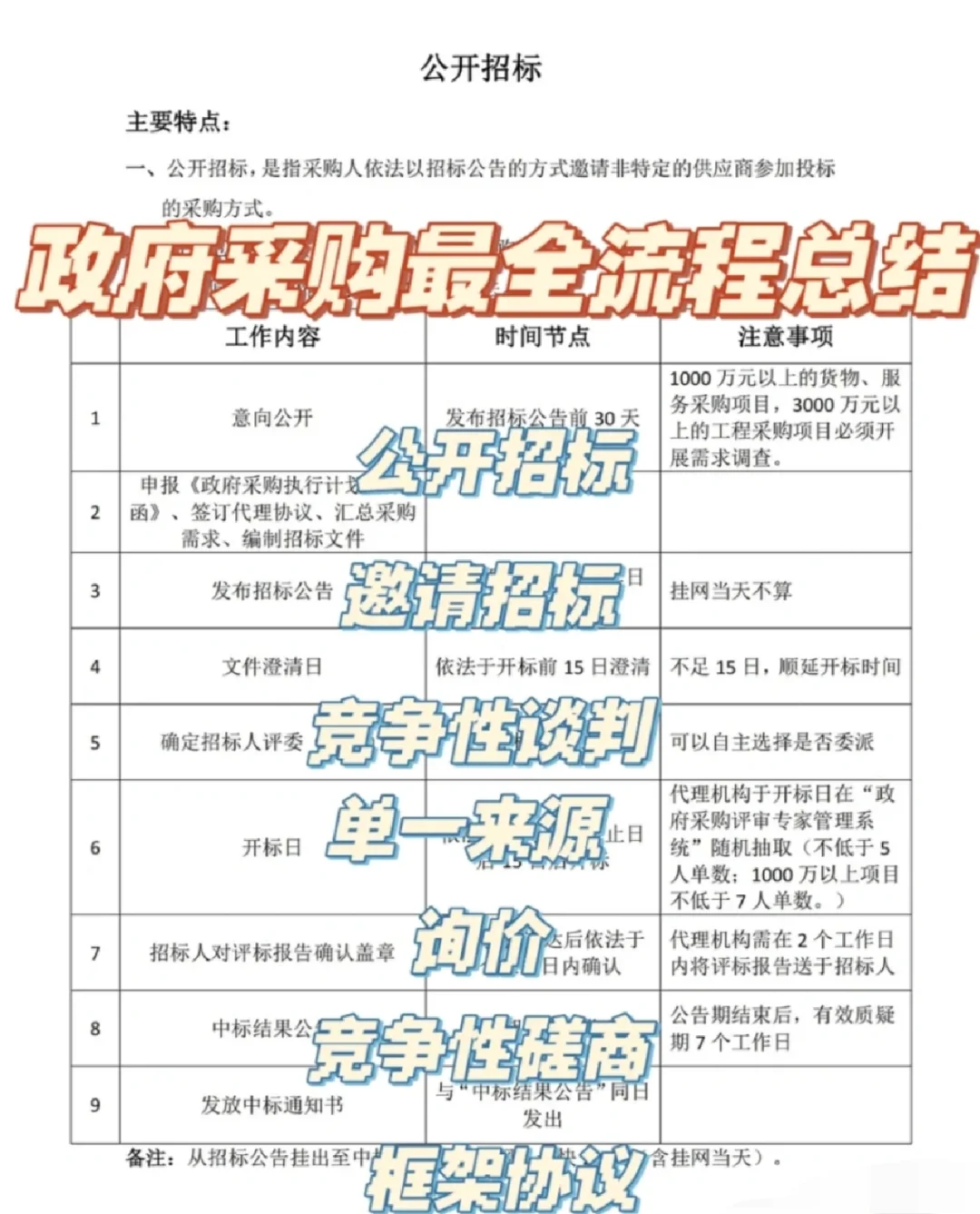 政府采购最全流程总结