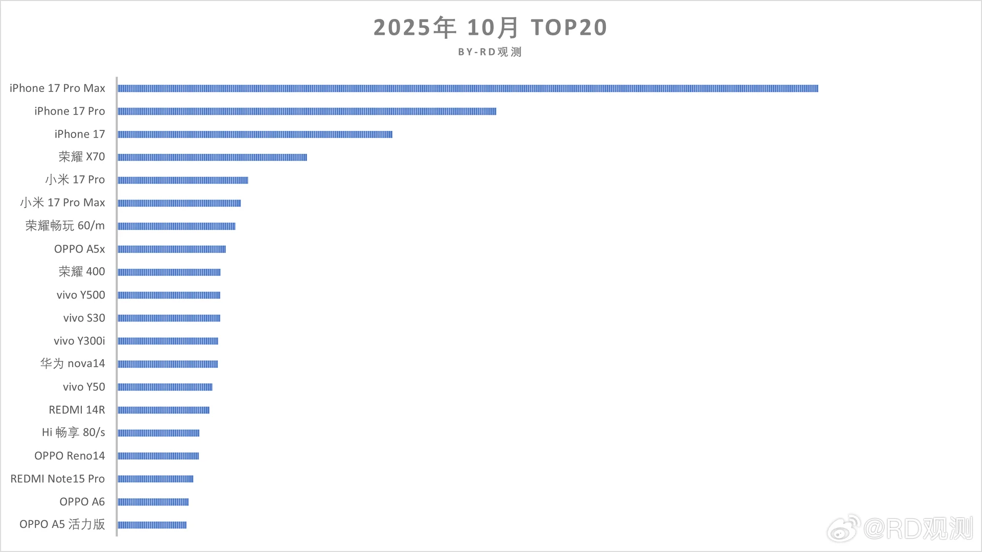 一些手机销量数据