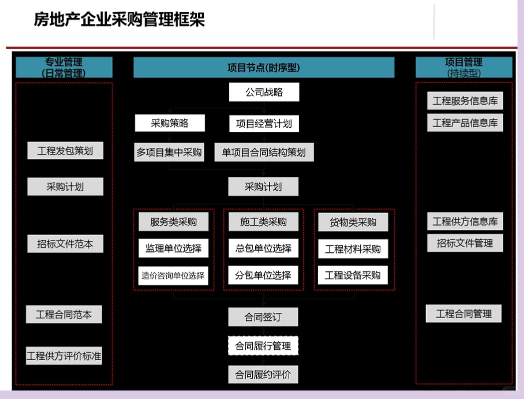 采购管理及方法流程