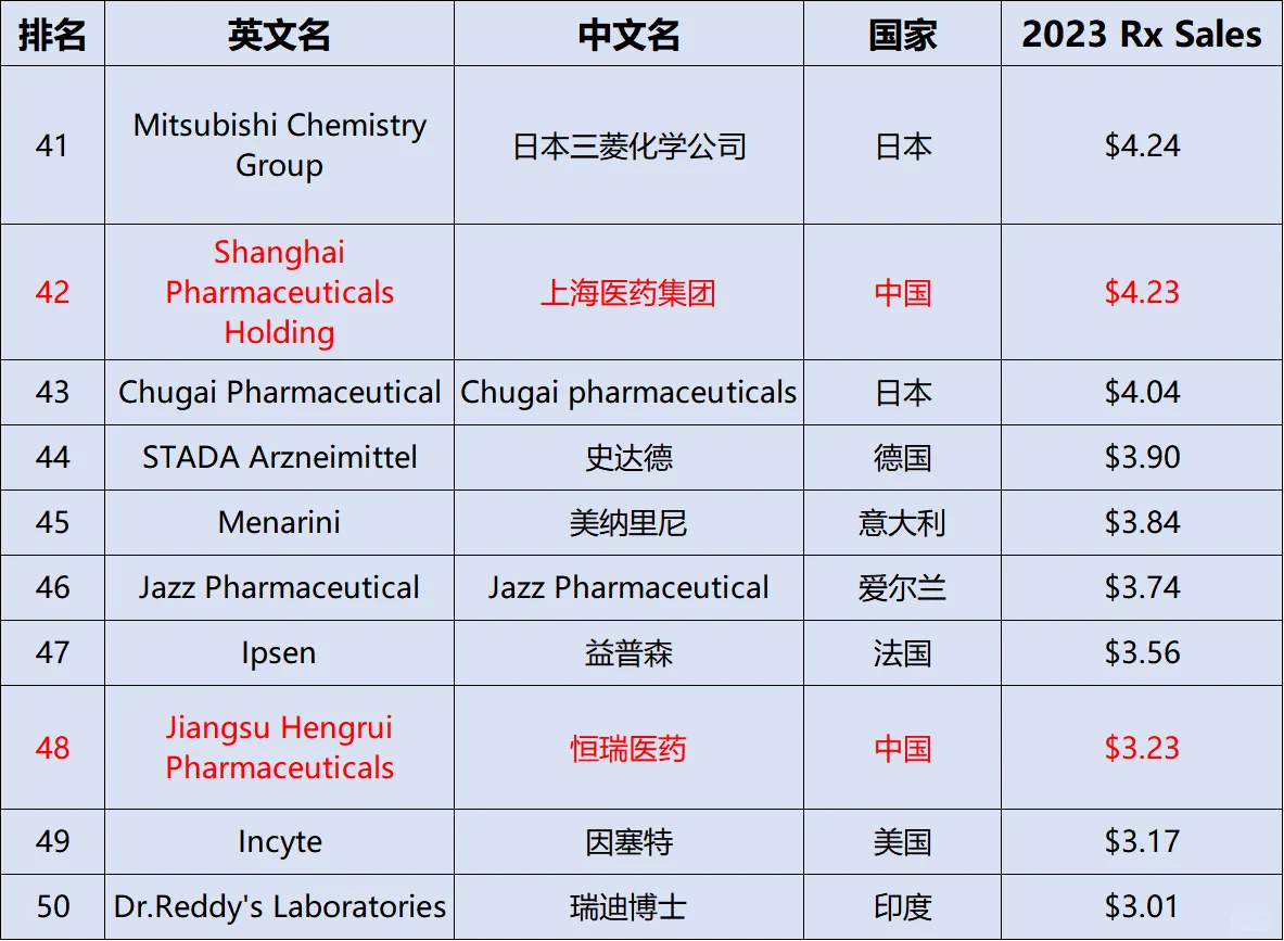 全球制药企业TOP50强名单✅✅
