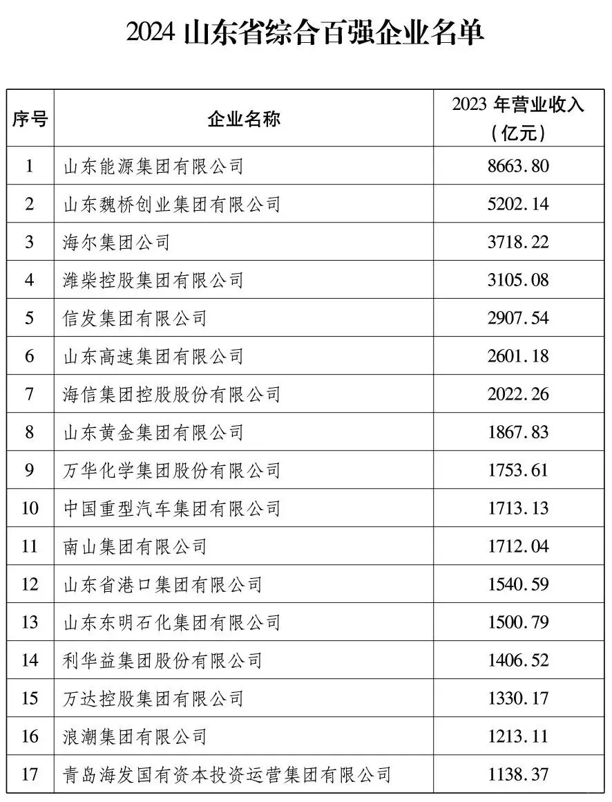 2024山东省百强企业名单