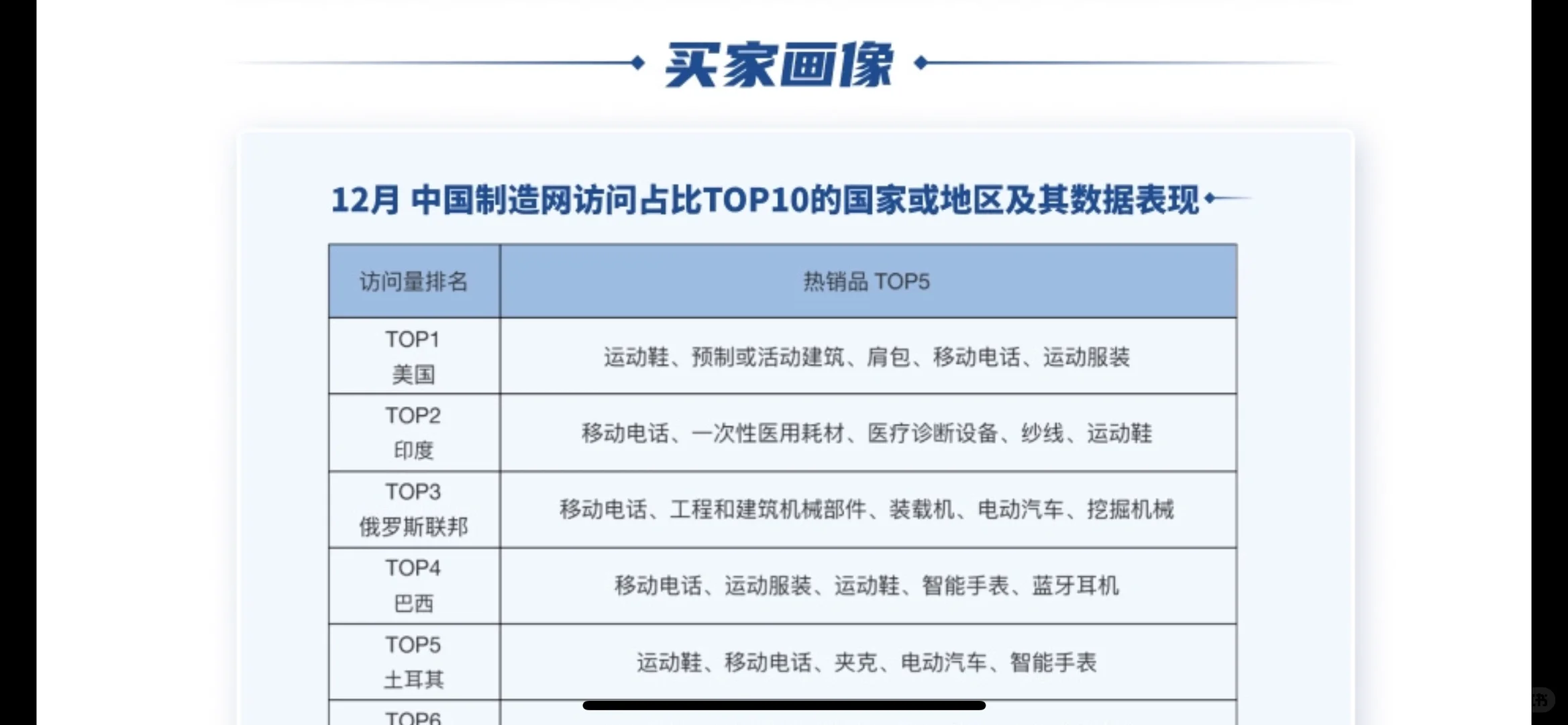 外贸最近哪些产品需求增长快？