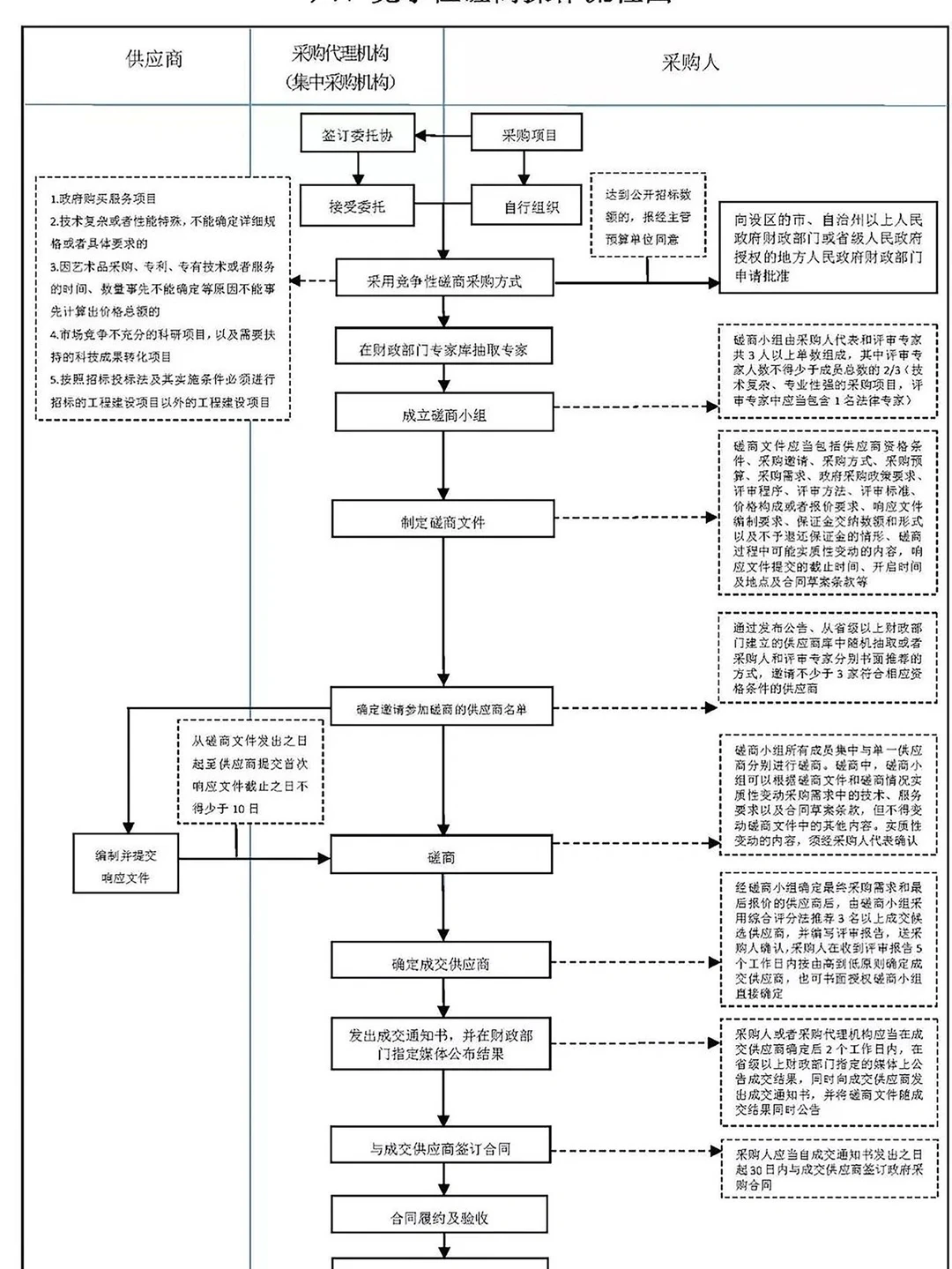 这6张图，让招投标采购流程“门儿清”