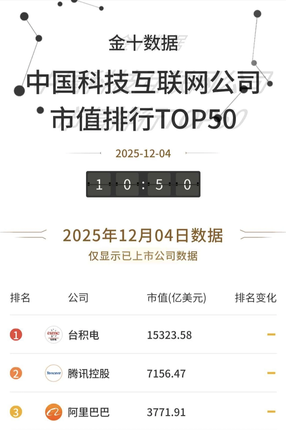 2025年12月4日中国科技互联网公司市值排名