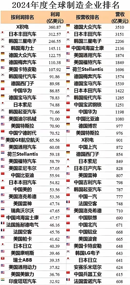 2024年度全球制造企业排名