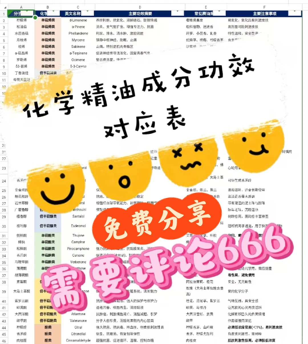 精油化学分类成分功效对应表❗️❗️