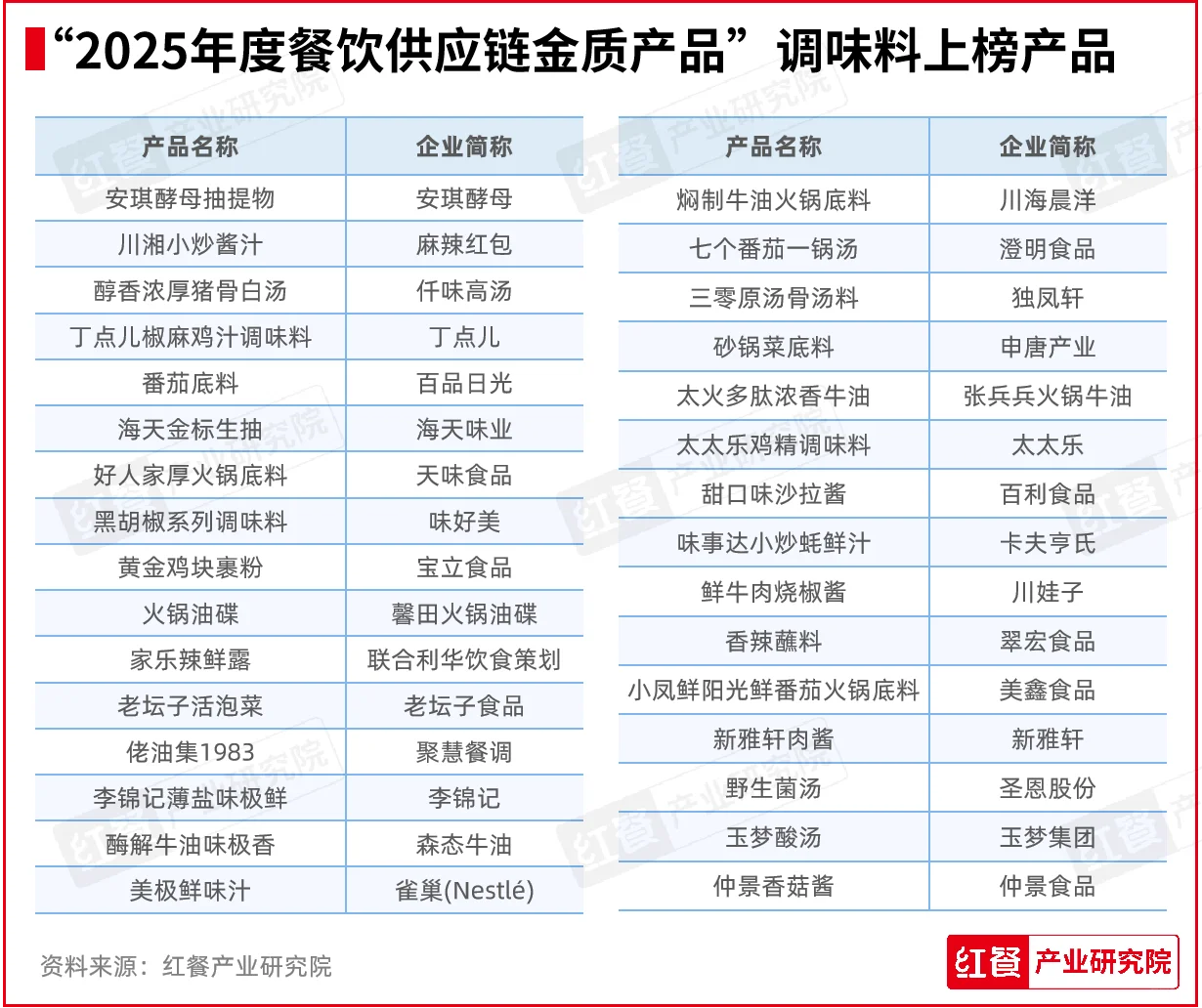 红餐网“2025年度餐饮供应链金质产品”