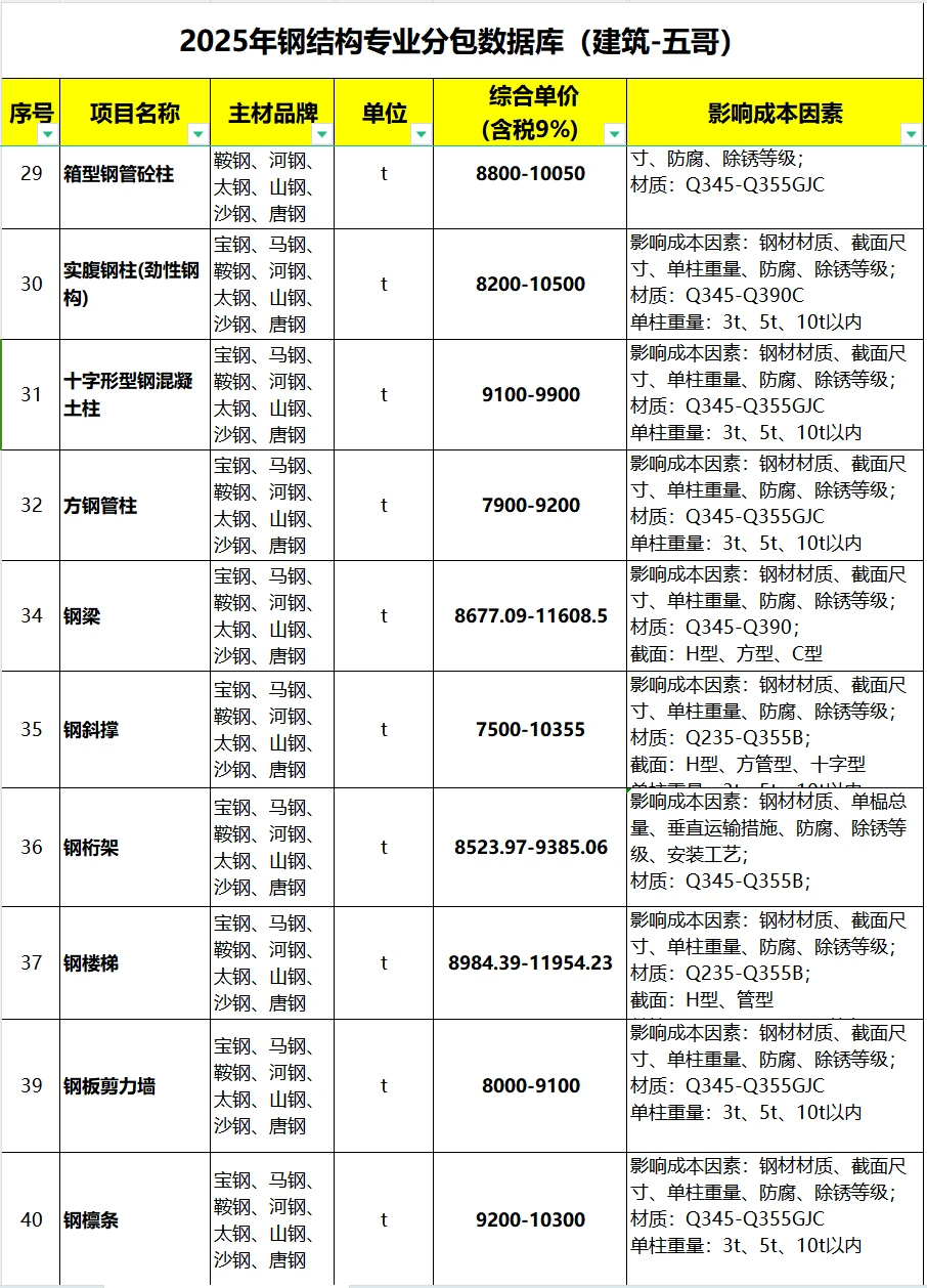 2025年钢结构专业分包数据库