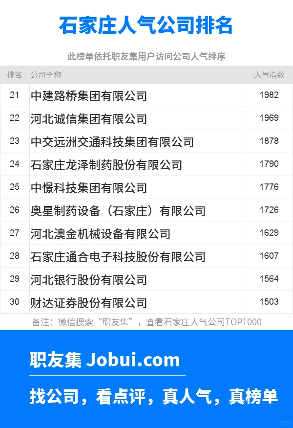 2025年石家庄最佳人气雇主50强排名