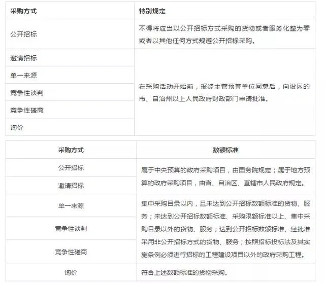 招标采购知识整理