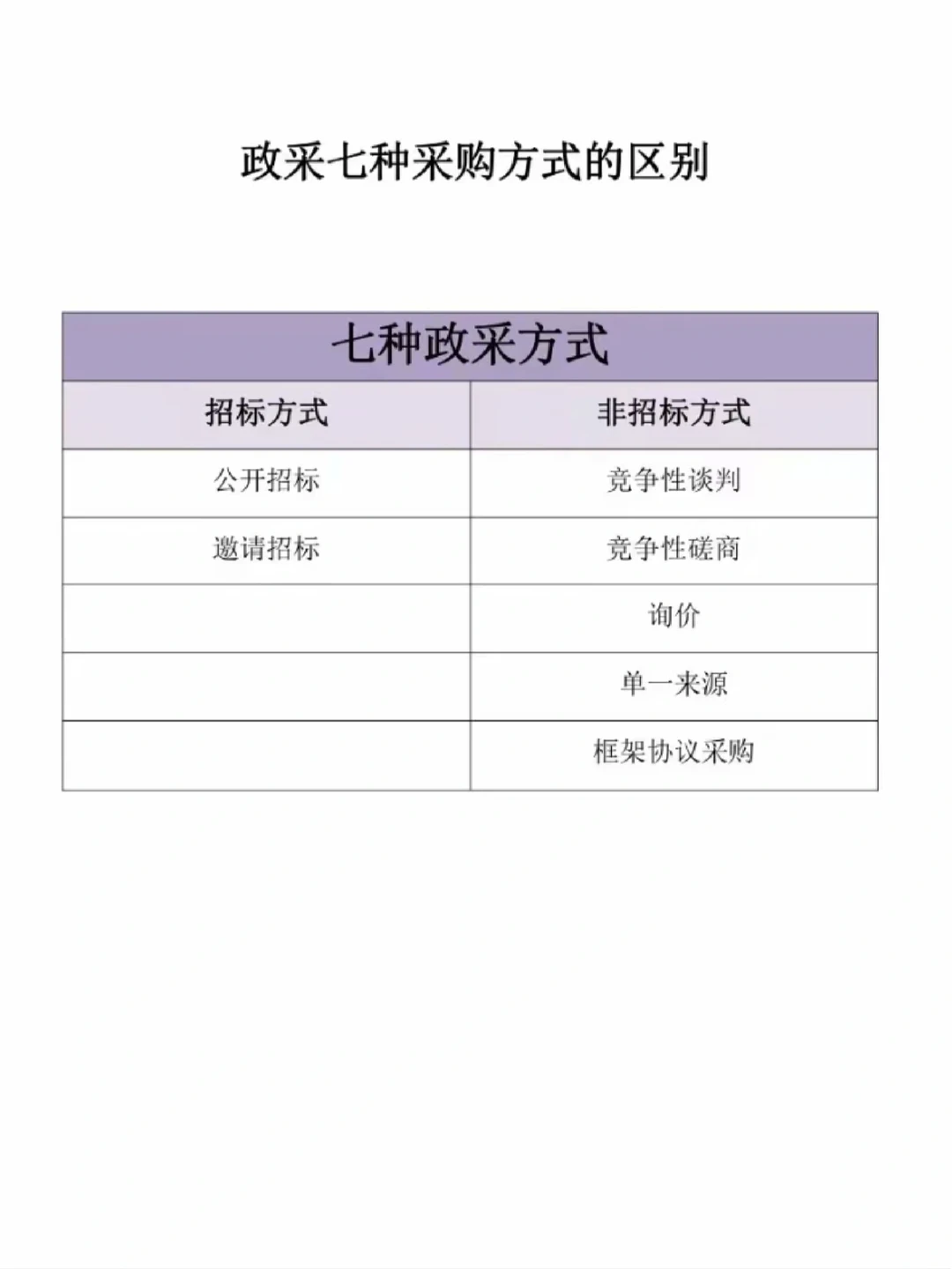 最全的七种政府采购方式都在这里了