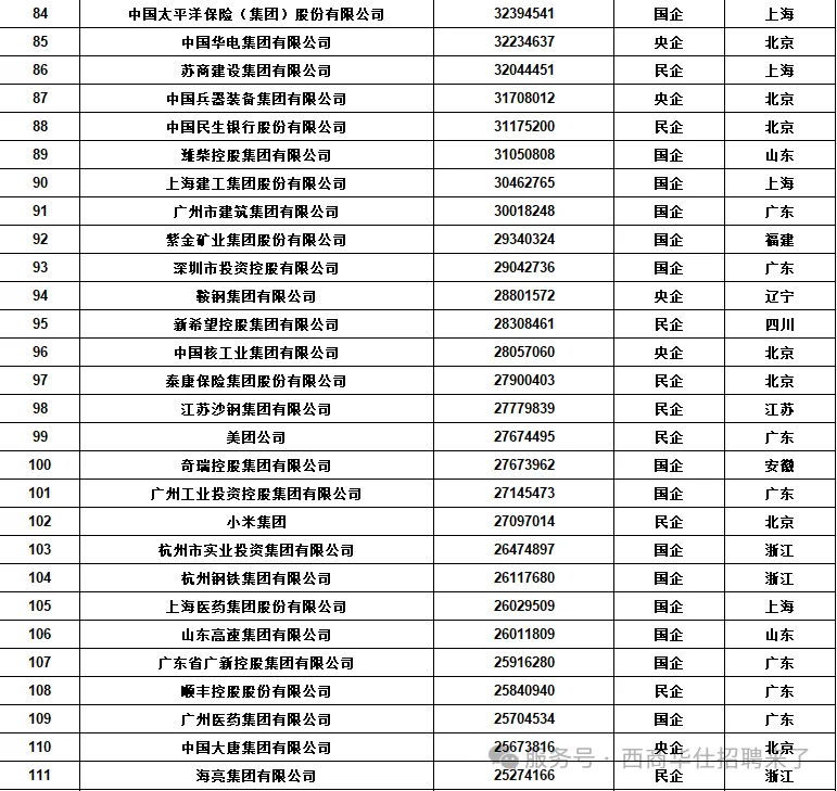 新年第一看：中国五百强企业排名