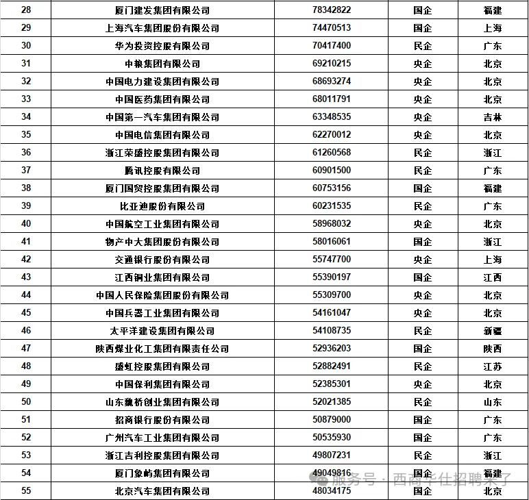 新年第一看：中国五百强企业排名