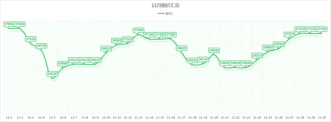 11月份的铜价汇总