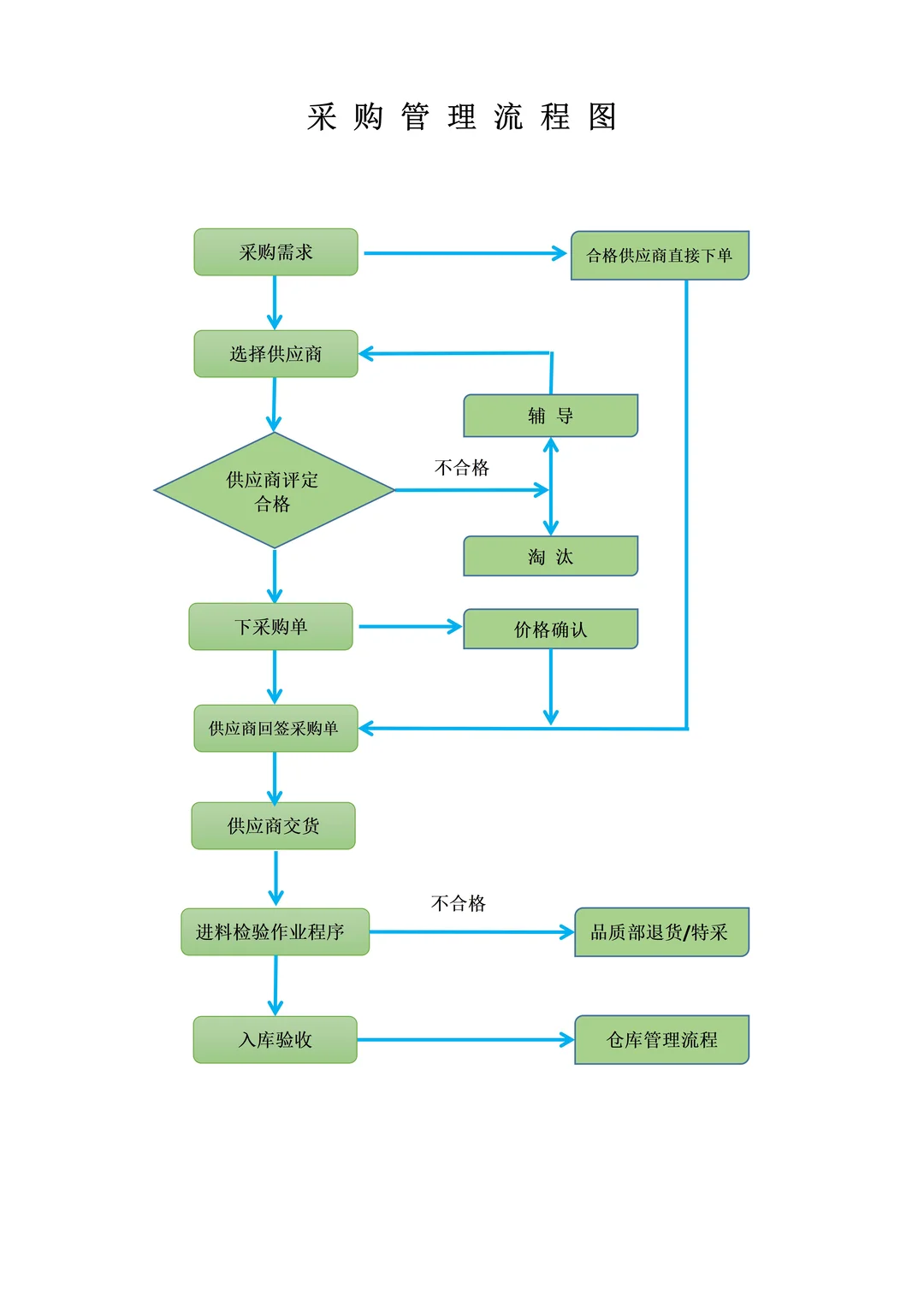 工厂采购管理流程图，一个模板全搞定